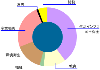 有形固定資産の内訳を円グラフで示した画像