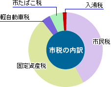 前表を視覚化した円グラフ