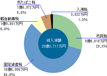 前表をグラフ化した画像