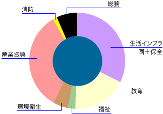 有形固定資産の内訳を円グラフで示した画像