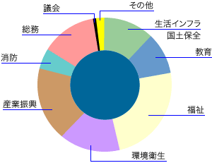 目的別行政コストの内訳を円グラフで示した画像