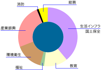 有形固定資産の内訳を円グラフで示した画像