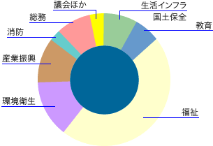 目的別行政コストの内訳を円グラフで示した画像