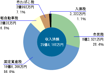 前表をグラフ化した画像