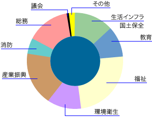 目的別行政コストの内訳を円グラフで示した画像