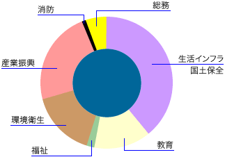 有形固定資産の内訳を円グラフで示した画像