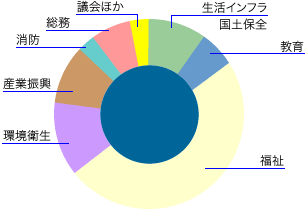 目的別行政コストの内訳を円グラフで示した画像