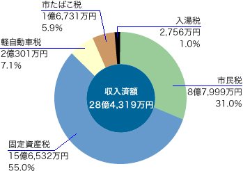 前表をグラフ化した画像