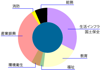 有形固定資産の内訳を円グラフで示した画像