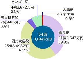 前表を視覚化した円グラフ