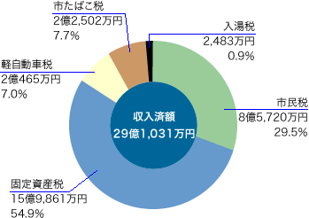 前表をグラフ化した画像