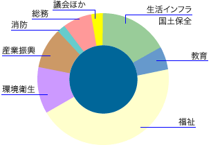 目的別行政コストの内訳を円グラフで示した画像