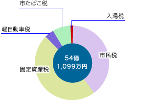 前表を視覚化した円グラフ