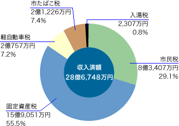 前表をグラフ化した画像