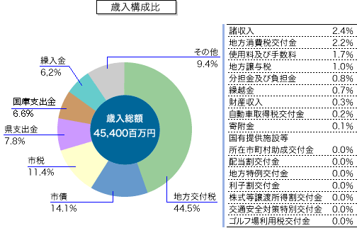 上表「歳入予算の概要」の本年度分構成比を表す円グラフ