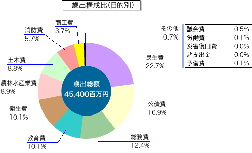 上表「目的別歳出予算」の本年度分構成比を表す円グラフ