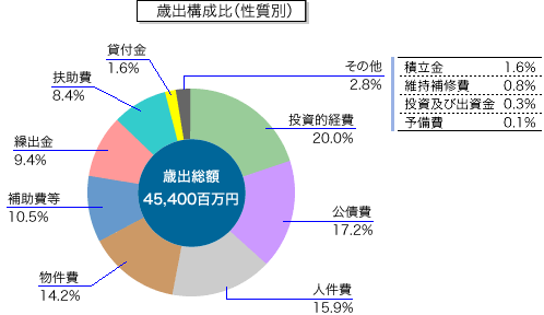 上表「性質別歳出予算」の本年度分構成比を表す円グラフ