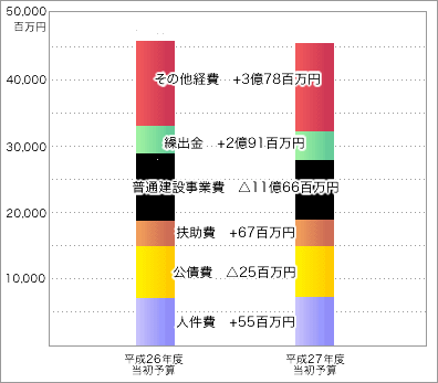 上表「平成26年度・平成27年度当初予算額と増減額」を表す棒グラフ