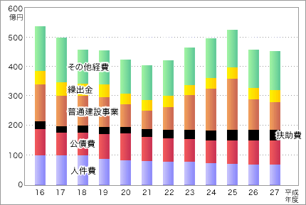 上表「平成16年度〜平成27年度までの一般会計当初予算の推移」を表す棒グラフ