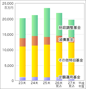 上表「平成23年度末〜平成27年度末（見込み）までの基金残高の推移」を表す棒グラフ