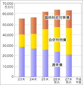 上表「平成23年度末〜平成27年度末（見込み）までの市債残高の推移」を表す棒グラフ