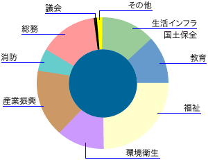 目的別行政コストの内訳を円グラフで示した画像