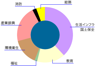 有形固定資産の内訳を円グラフで示した画像