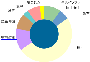 目的別行政コストの内訳を円グラフで示した画像