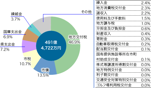 前表を視覚化した円グラフの画像1