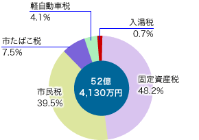 前表を視覚化した円グラフの画像2