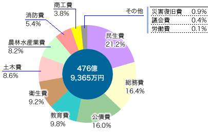 前表を視覚化した円グラフの画像3