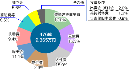 前表を視覚化した円グラフの画像4