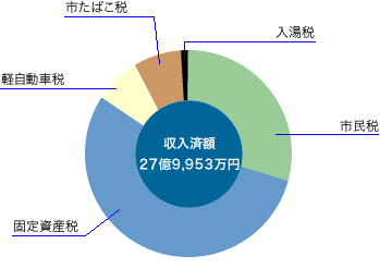 前表をグラフ化した画像