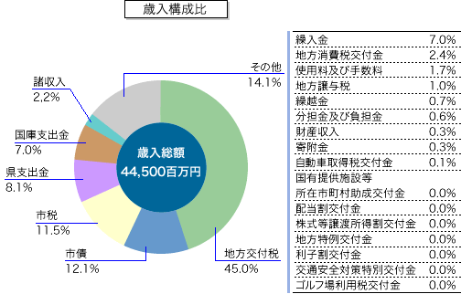 上表「歳入予算の概要」の本年度分構成比を表す円グラフ