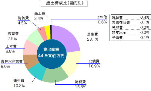 上表「目的別歳出予算」の本年度分構成比を表す円グラフ