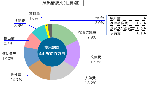 上表「性質別歳出予算」の本年度分構成比を表す円グラフ