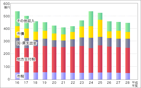 上表「平成16年度〜平成28年度までの一般会計当初予算 歳入の推移」を表す棒グラフの画像1