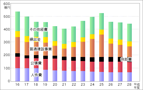 上表「平成16年度〜平成28年度までの一般会計当初予算 歳出の推移」を表す棒グラフの画像2