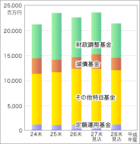 上表「平成24年度末〜平成28年度末（見込み）までの基金残高の推移」を表す棒グラフ