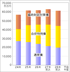 上表「平成24年度末〜平成28年度末（見込み）までの市債残高の推移」を表す棒グラフ