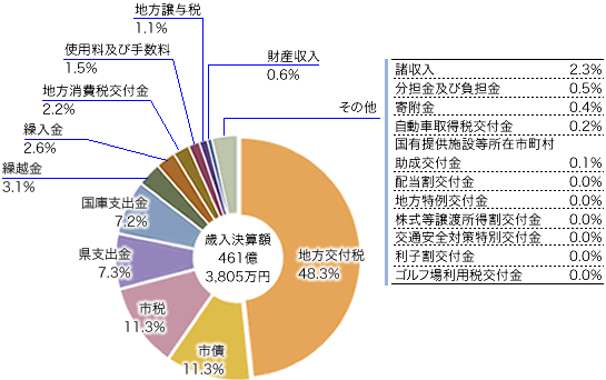 前表を視覚化した円グラフの画像1