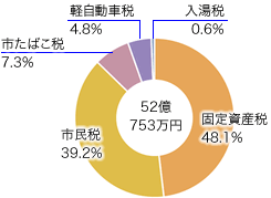 前表を視覚化した円グラフの画像2