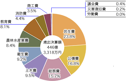 前表を視覚化した円グラフの画像3