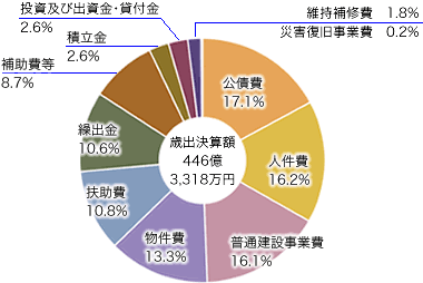 前表を視覚化した円グラフの画像4