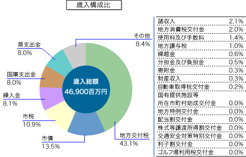 上表「歳入予算の概要」の本年度分構成比を表す円グラフ