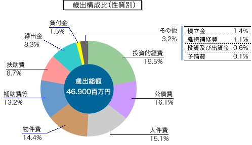 上表「性質別歳出予算」の本年度分構成比を表す円グラフ