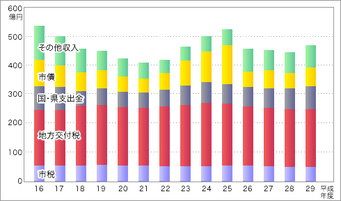 上表「平成16年度〜平成29年度までの一般会計当初予算 歳入の推移」を表す棒グラフ