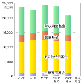 上表「平成25年度末〜平成29年度末（見込み）までの基金残高の推移」を表す棒グラフ