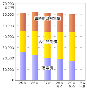 上表「平成25年度末〜平成29年度末（見込み）までの市債残高の推移」を表す棒グラフ