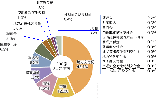 前表を視覚化した円グラフ